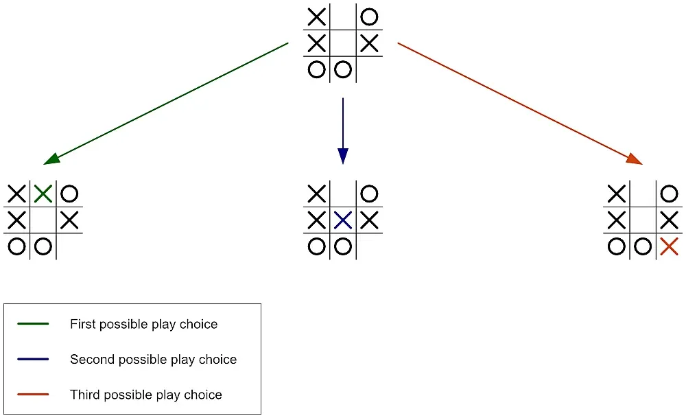 AI player's possible
moves