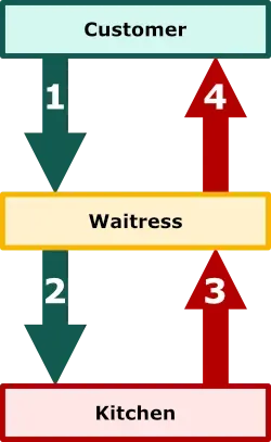 Diagram illustrating how an API
works