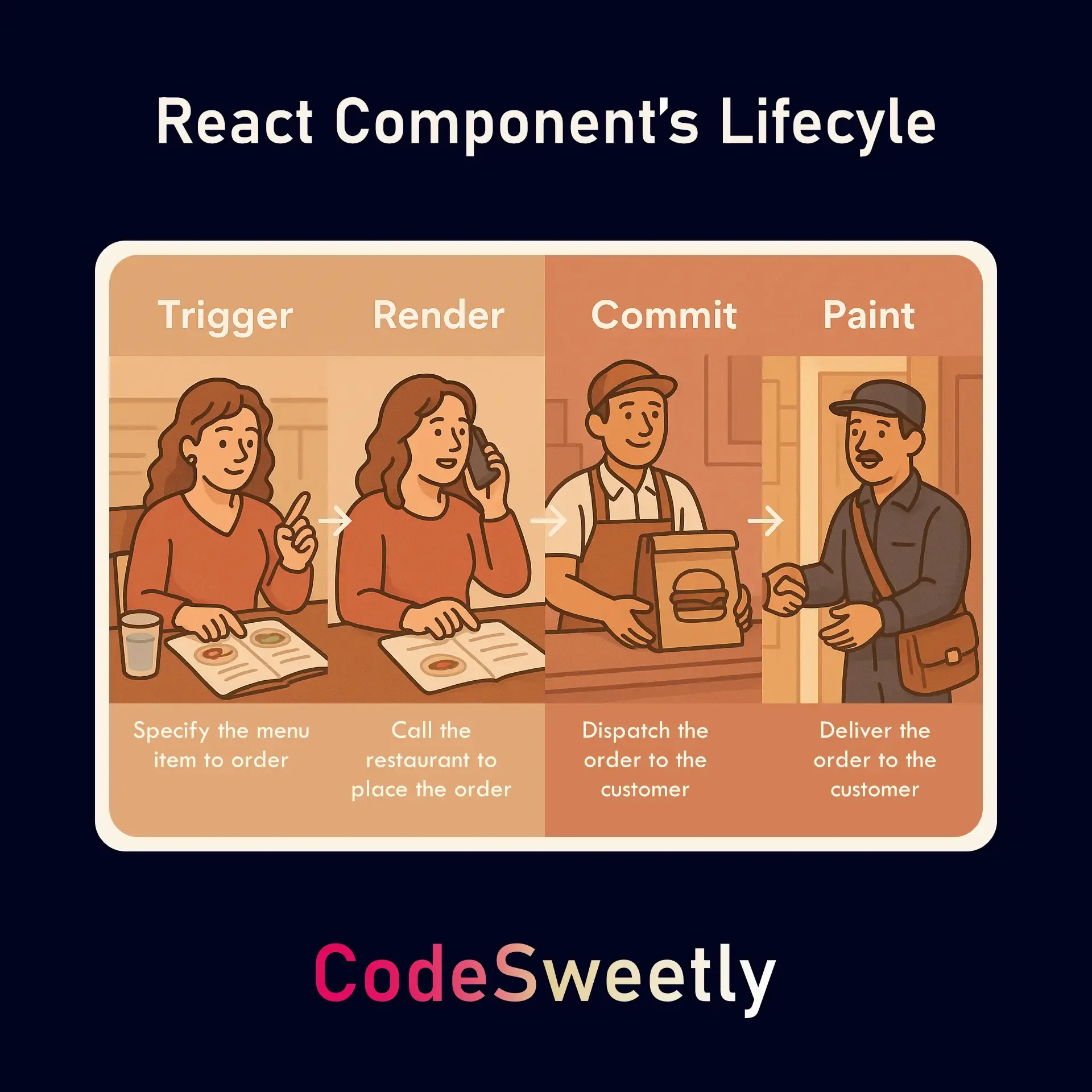 React Component's
Lifecyle