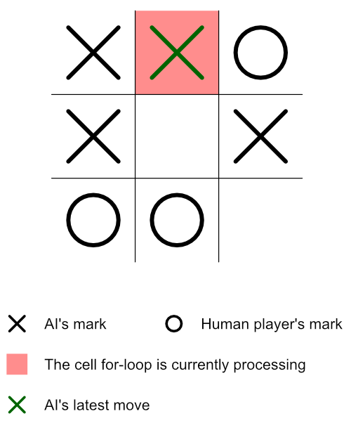 What algorithm for a tic-tac-toe game can I use to determine the best  move for the AI?