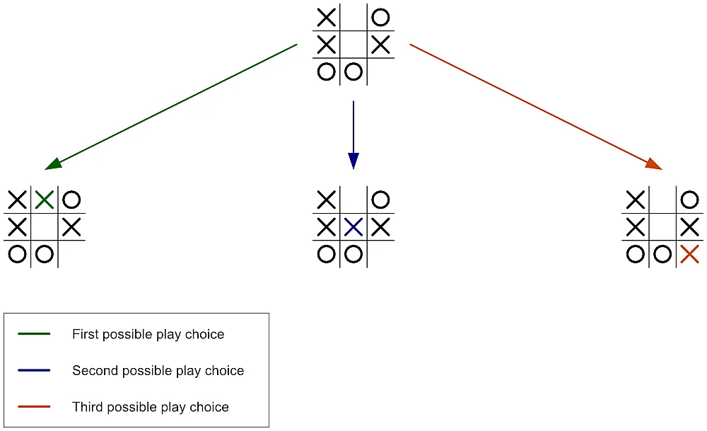The Minimax Algorithm in Tic-Tac-Toe: When graphs, game theory and  algorithms come together : Networks Course blog for INFO 2040/CS 2850/Econ  2040/SOC 2090