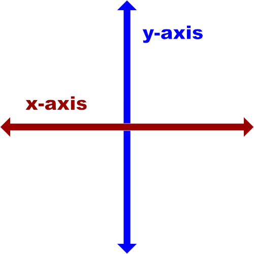 Illustration of the 2D Cartesian coordinate
system