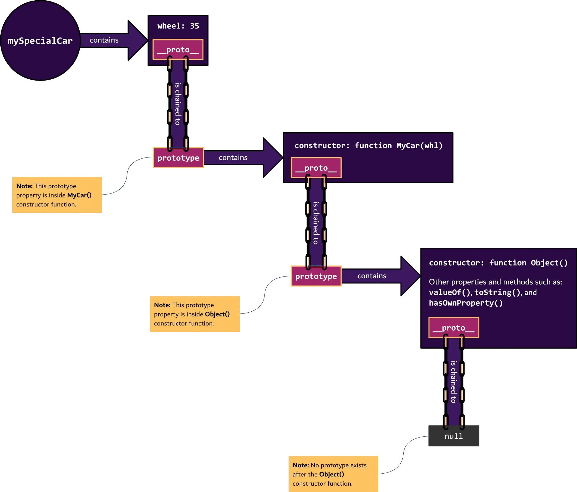 The JavaScript prototype chain
diagram