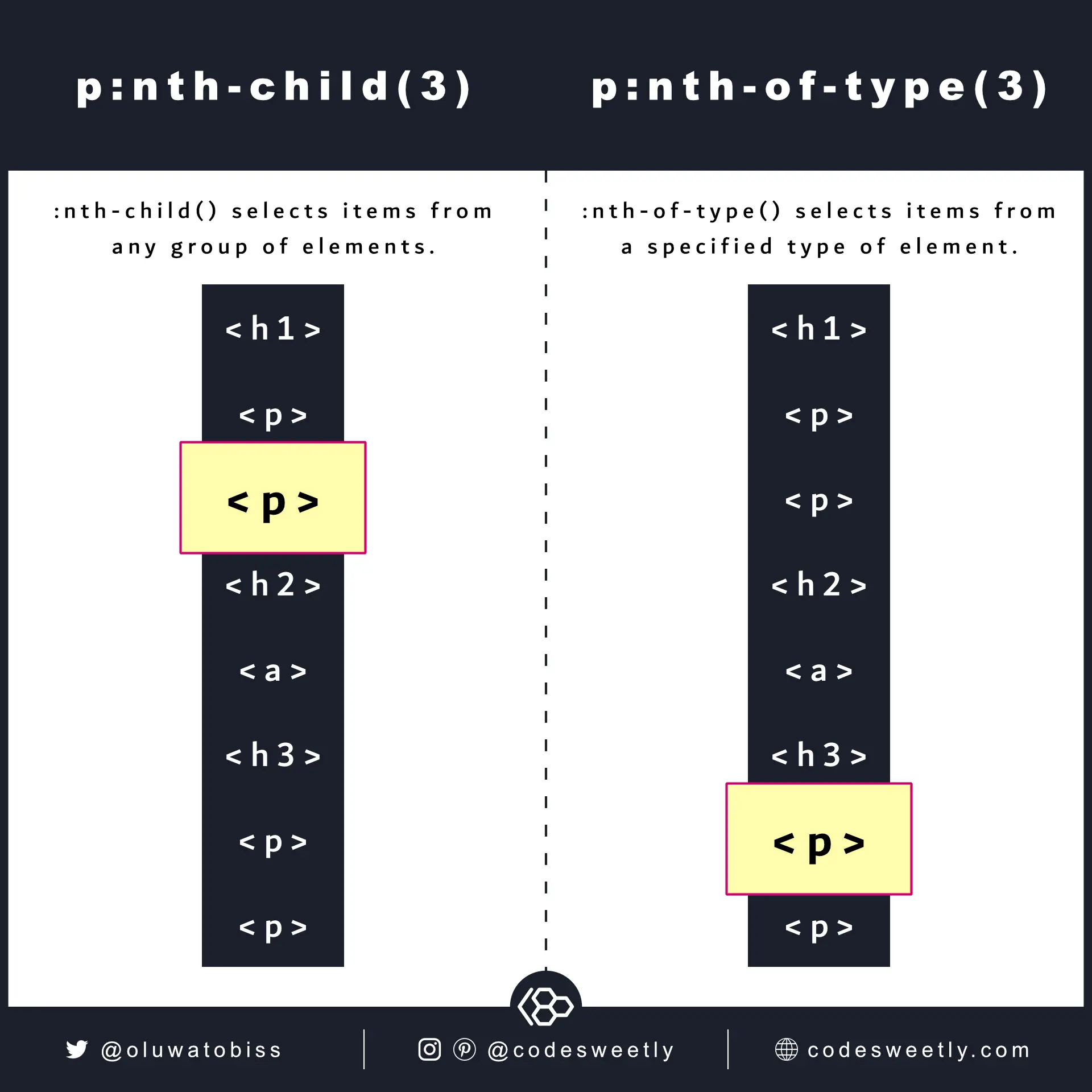 CSS nth-child vs nth-of-type
selector