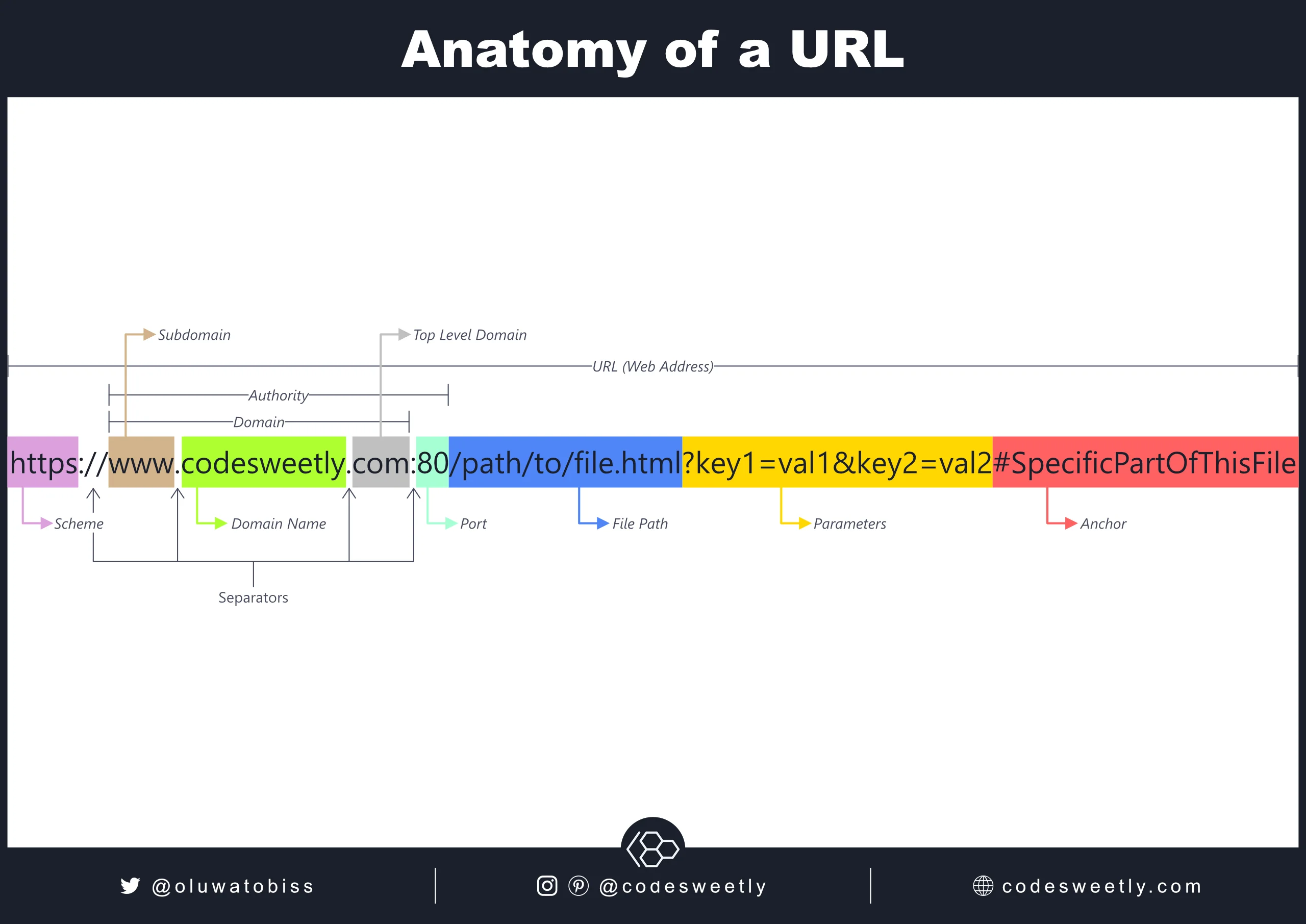 Parts of a URL: A Short Guide